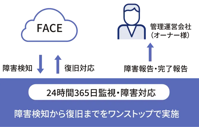 24時間365日コール対応