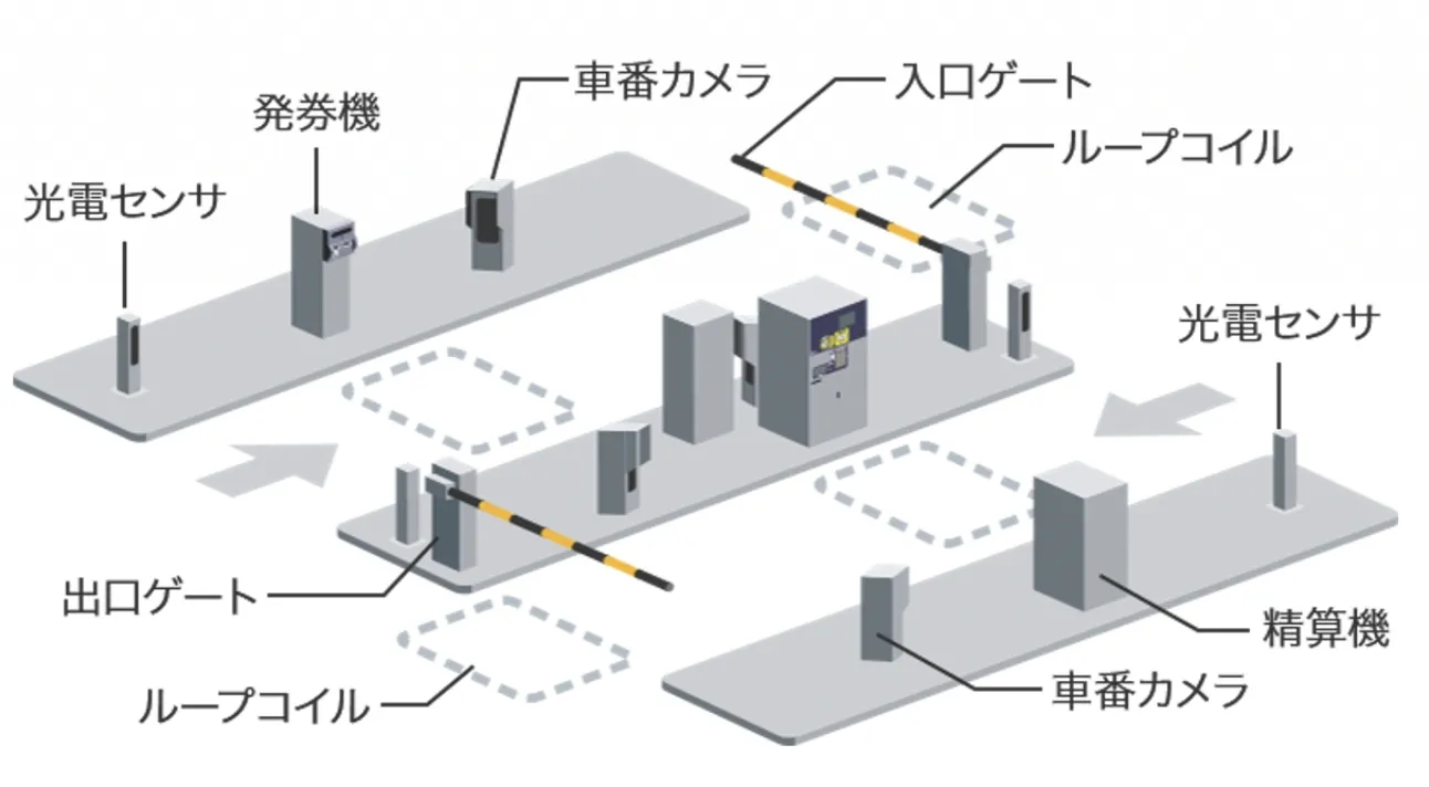 全ての利用者が駐車券を利用し入出場