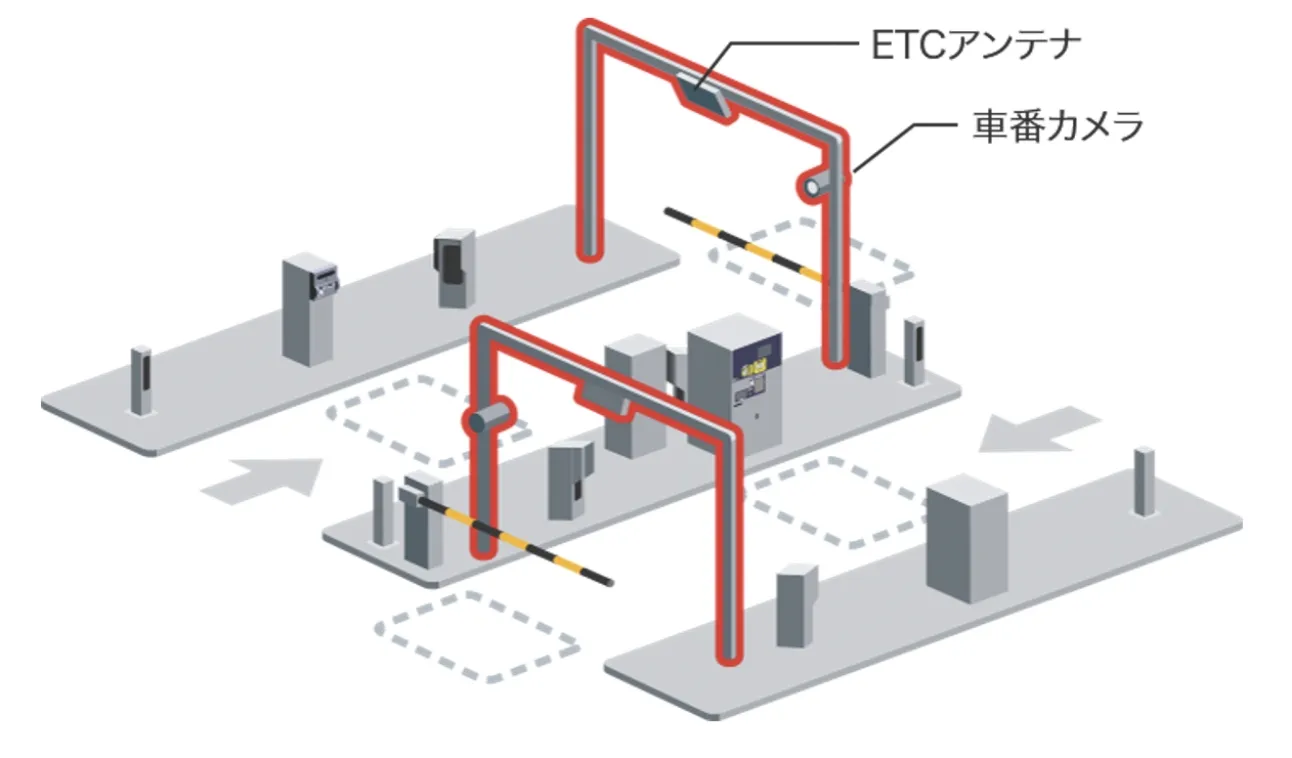 ETC利用者、駐車券利用者がそれぞれのシステムを利用し入出場