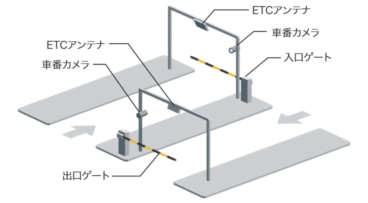 全ての利用者がETCを利用し入出場
