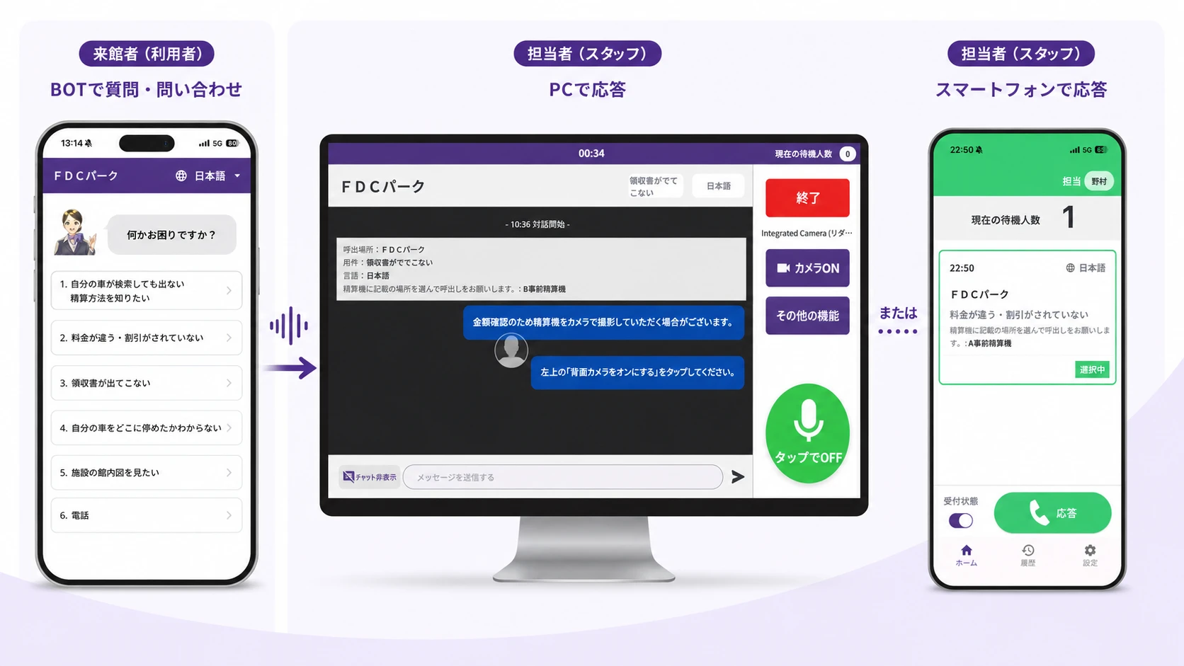 利用者がBOTで質問し、担当者がPCまたはスマートフォンで応答するSoundUDスマホでインターホンの仕組み
