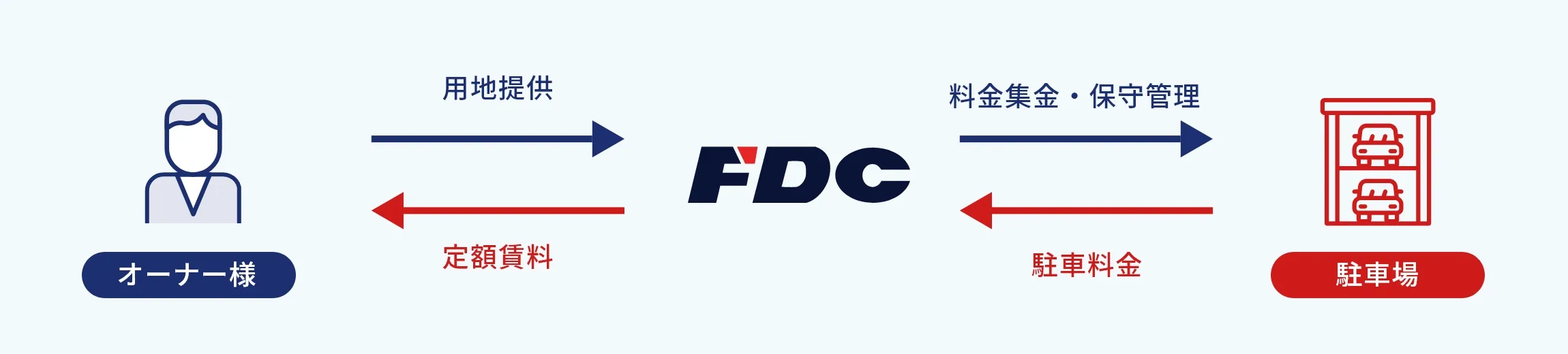 オーナー様 用地提供 定額賃料 FDC 料金集金・保守管理 駐車料金 駐車場