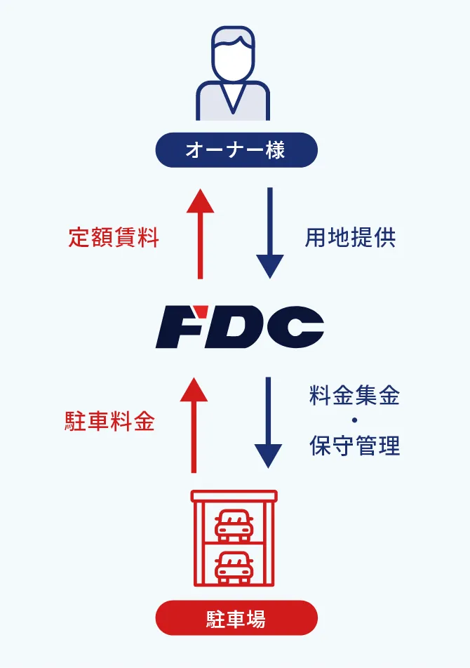 オーナー様 用地提供 定額賃料 FDC 料金集金・保守管理 駐車料金 駐車場